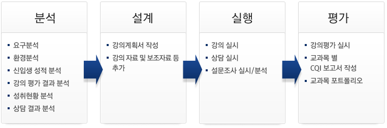 인증 준비절차. 1. 분석 : 요구분석, 환경분석, 신입생 성적분석, 강의평가 결과 분석, 성취현황 분석, 상담결과 분석. 2. 설계 : 강의계획서 작성, 강의자료 및 보조자료 등 추가. 3. 실행 : 강의 실시, 상담 실시, 설문조사 실시/분석 4. 평가 : 강의평가 실시, 교과목 별 CQI보고서 작성, 교과목 포트폴리오