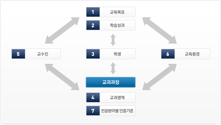 1. 교육목표. 2. 학습성과. 3. 학생. 4. 교과영역. 5. 교수진. 6. 교육환경. 7. 전공분야별 인증기준. 1과 2가 3, 5, 6과 상호작용. 교과과정과 4, 7이 5와 6과 상호작용. 가운데 3 학생.