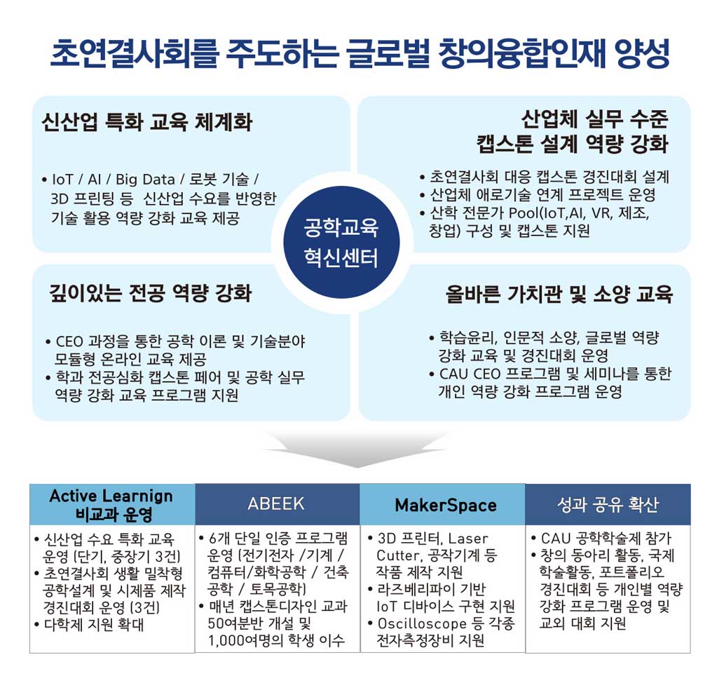 창의융합형공학인재양성지원사업 추진체계
