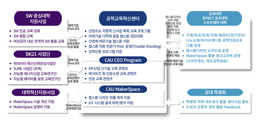 창의융합형공학인재양성지원사업 교내협력체계