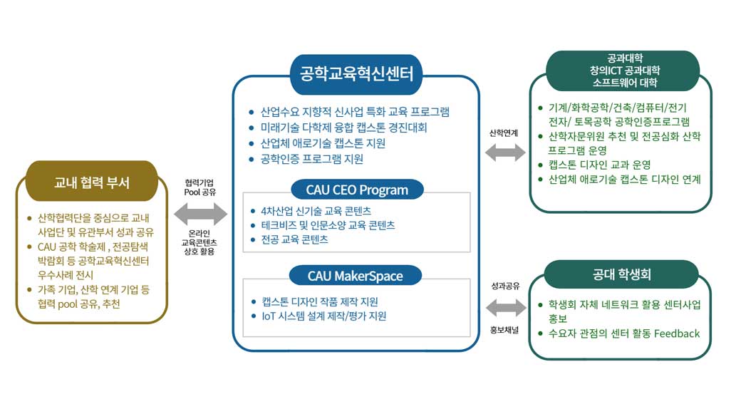 창의융합형공학인재양성지원사업 교내협력체계
