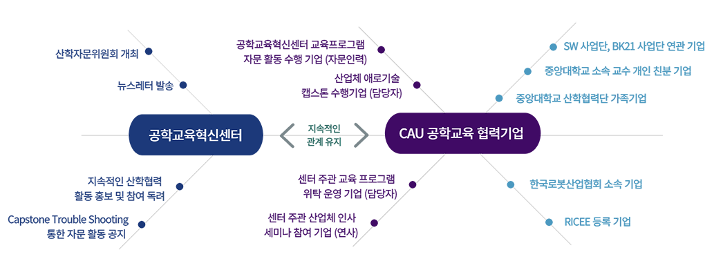 창의융합형공학인재양성지원사업 산학협력체계 구축방안