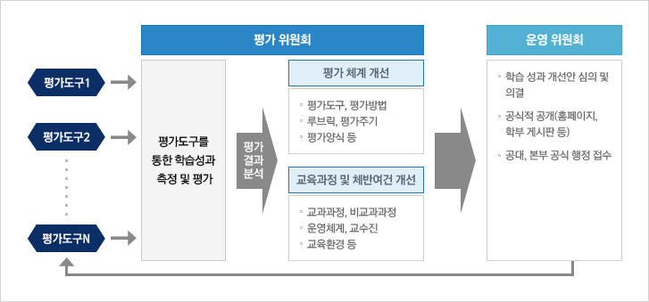 평가도구를 통한 학습성과 측정 및 평가과정 실시모델에 대한 표.