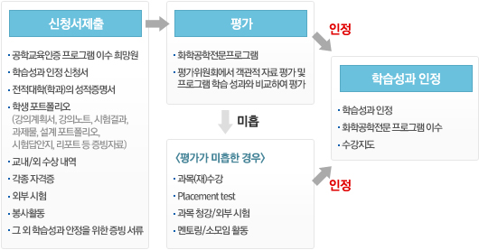 신청서제출, 평가, 학습성과인정 단계를 보여주는 이미지.