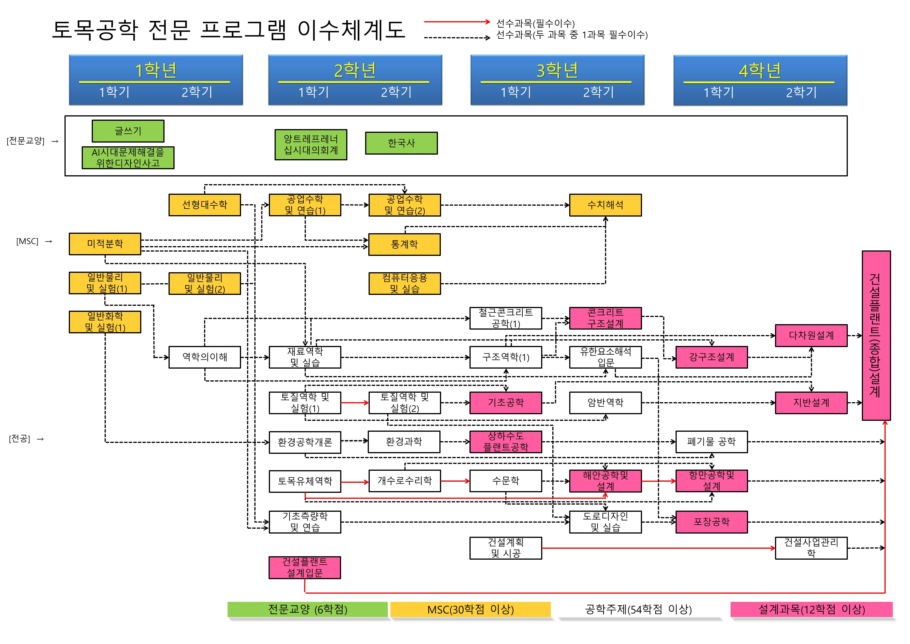 이수체계도