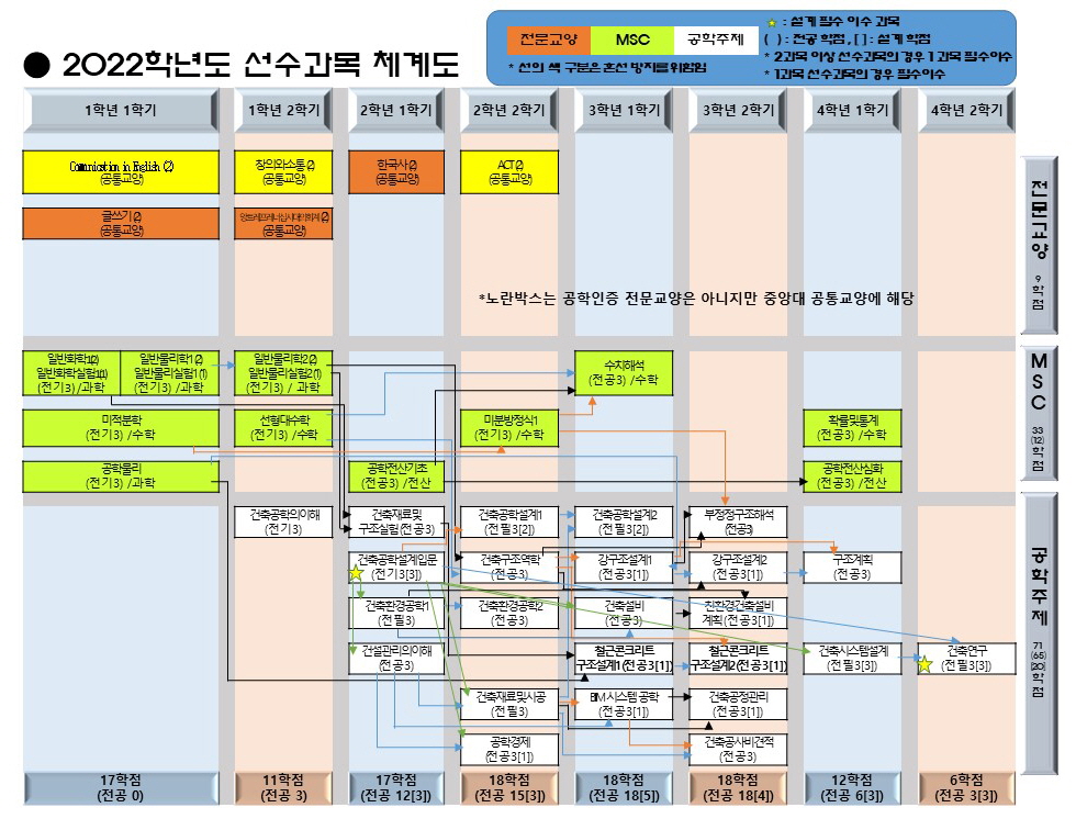 이수체계도