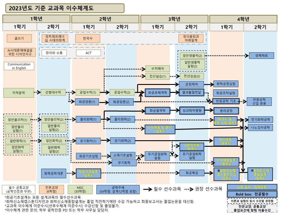 이수체계도