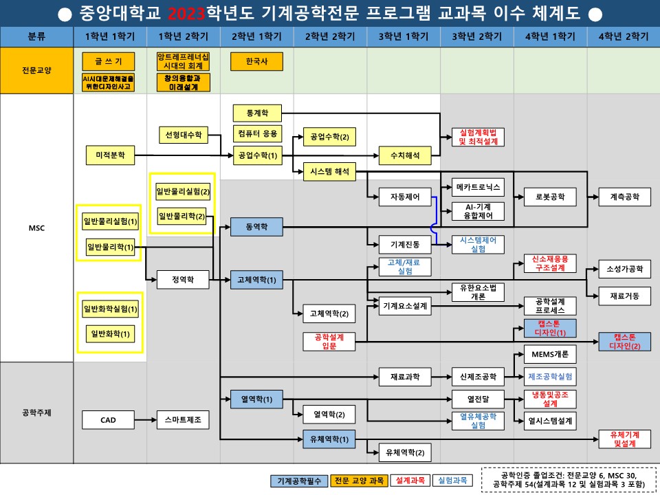 이수체계도