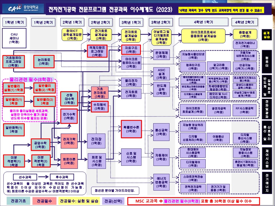 이수체계도