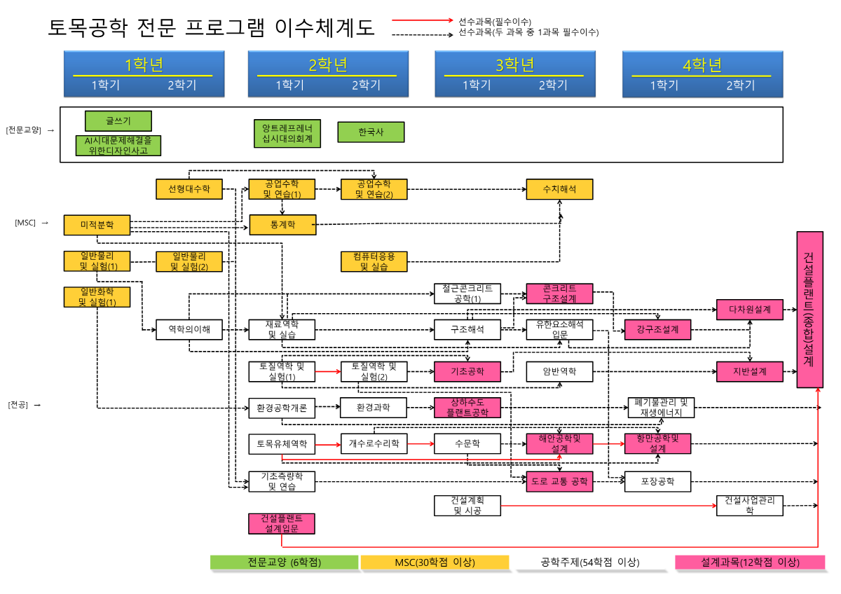 이수체계도