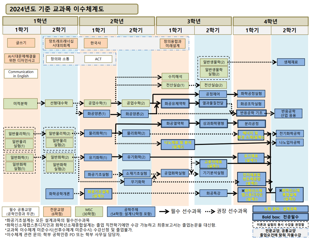 이수체계도