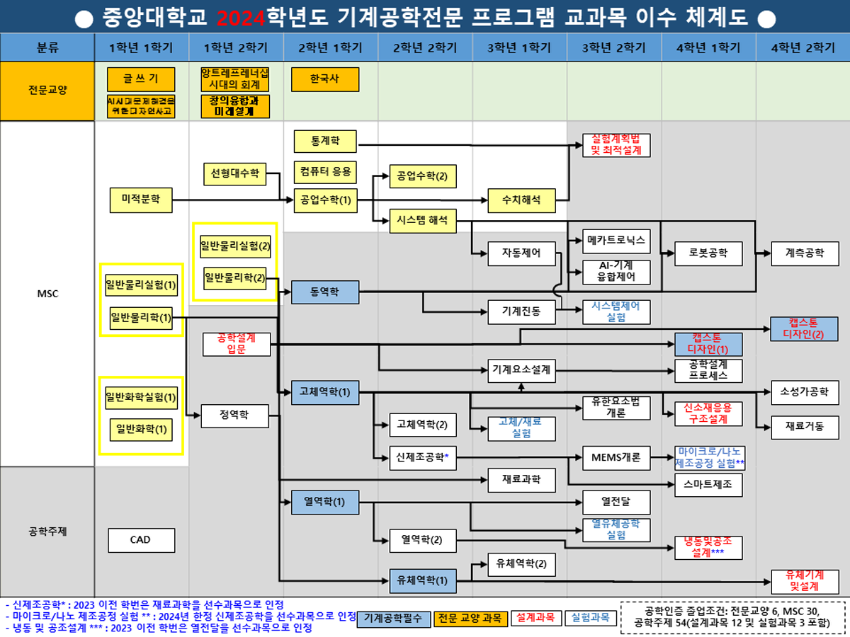 이수체계도