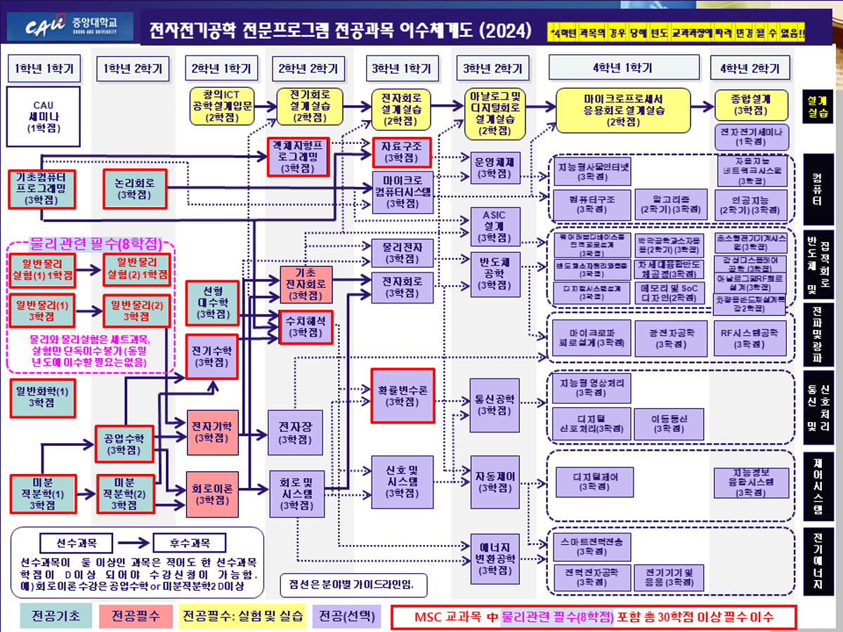 이수체계도